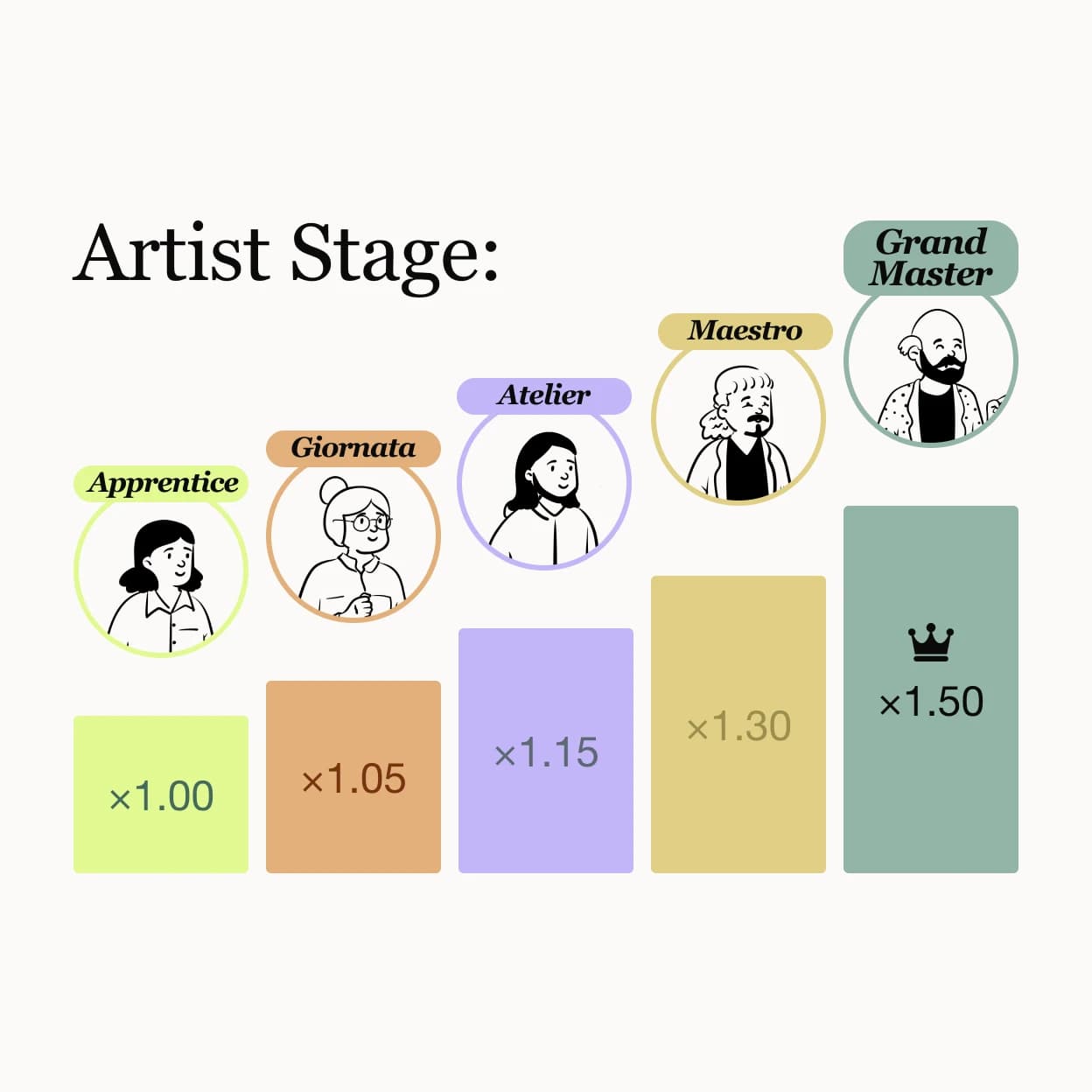 Artmeter のステージ（アプレンティス / ジョルナータ / アトリエ / マエストロ / グランドマスター）