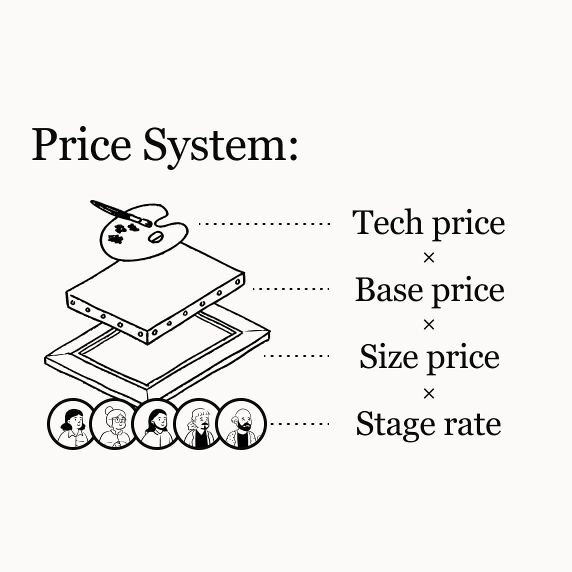 Artmeter のステージ（アプレンティス / ジョルナータ / アトリエ / マエストロ / グランドマスター）